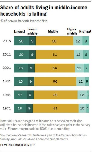Pew Report: The American Middle Class Is Shrinking (Updated)
