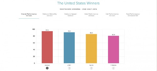 The Best Wireless Networks, State By State And City By City (Hint: Verizon Wins)