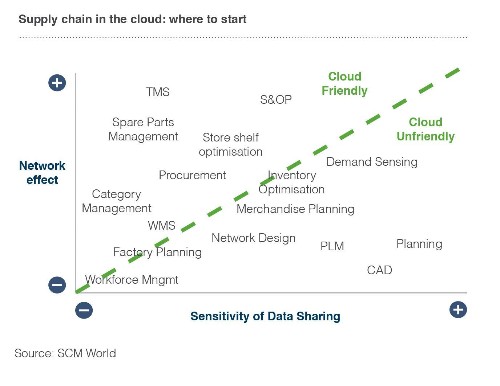 Where Cloud Computing Is Improving Supply Chain Performance: Lessons Learned From SCM World