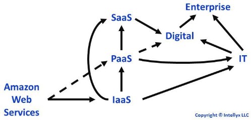 Amazon's Cloud Computing Digital Blind Spot