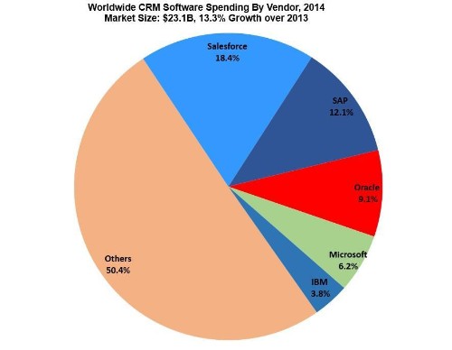 Gartner CRM Market Share Update: 47% Of All CRM Systems Are SaaS-Based, Salesforce Accelerates Lead
