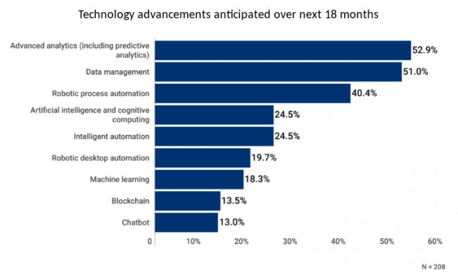 Robotic Process Automation: A Gateway Drug to AI and Digital Transformation