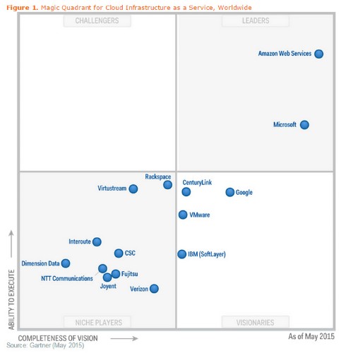Amazon Web Services Decimates All Comers--Bigger Base, Faster Growth, More Innovation