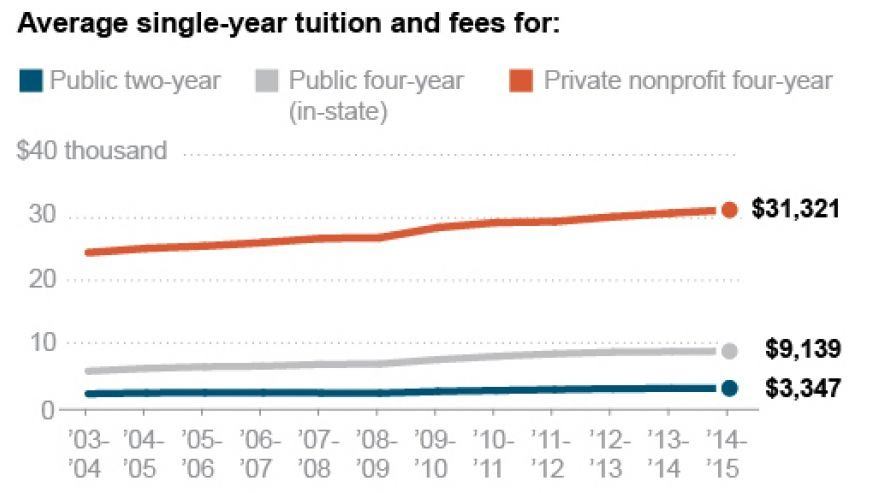 College prices continue to go up, College Board says