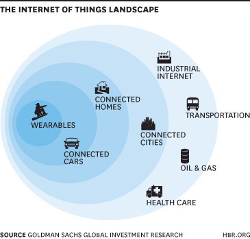 The Sectors Where the Internet of Things Really Matters
