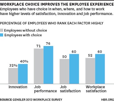 Employees Perform Better When They Can Control Their Space