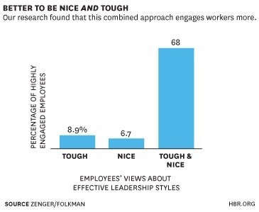 Nice or Tough: Which Approach Engages Employees Most?