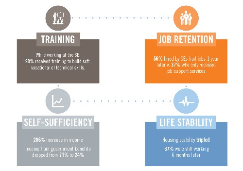 The Results Are In: Social Enterprise Works