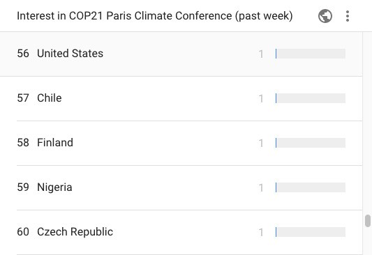 Americans Still Don't Know What Climate Change Is, Google Shows