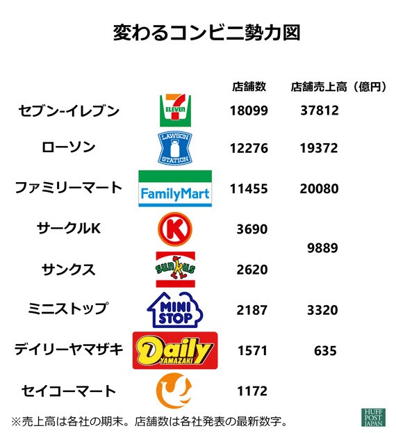 ファミマ、サークルK・サンクスと統合で合意 コンビニ勢力図は激変(グラフ)