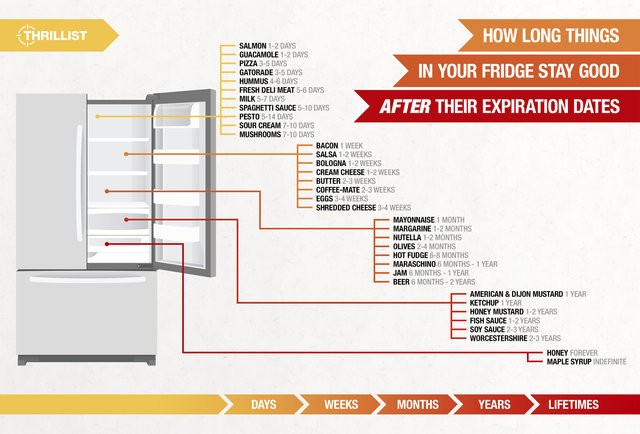How Long Do Things in Your Fridge Stay Good AFTER Their Expiration Dates?