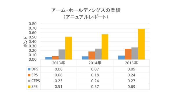 ソフトバンクは何故べらぼうな値段でARMホールディングスを買収するのか?