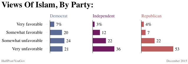 Americans' Dim Views Of Islam Have Gotten A Little Worse