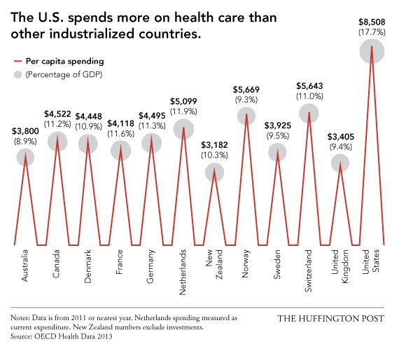 Why U.S. Health Care Is Obscenely Expensive, In 12 Charts