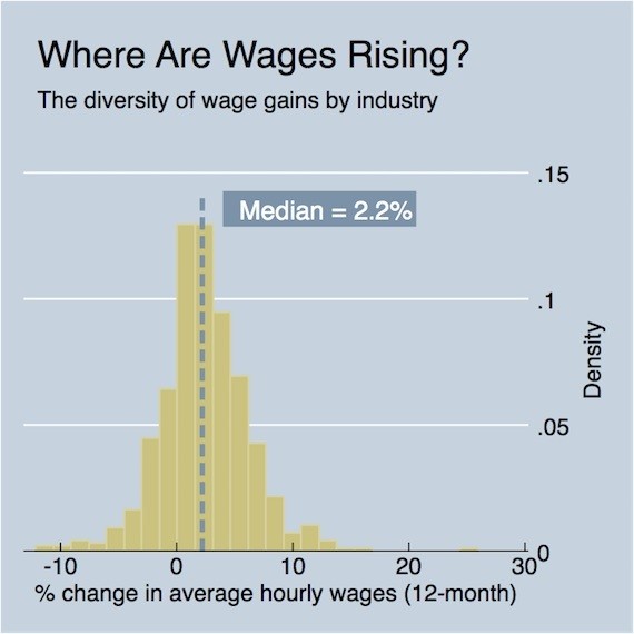 Are We in a Wage Growth Slump? Four Predictions for Friday's Jobs Report