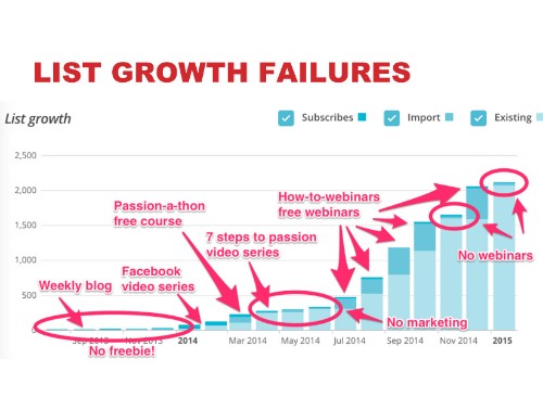 How to Grow a Small Startup Business From 0 to 5 Figure Months in 100 Days