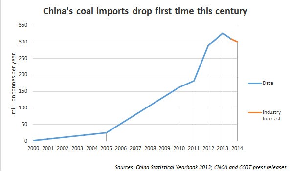 China's Coal Imports Drop For The First Time Since Country Became Net Coal Importer