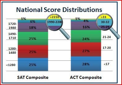 What Is a Good SAT Score?