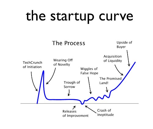 3 Moments When You'll Want To Quit Your Startup