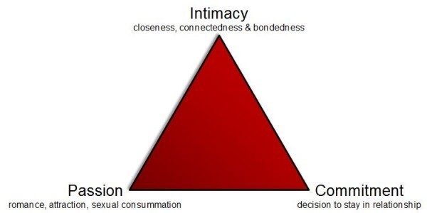 3 Keys to Marriage Success: Intimacy, Passion and Commitment
