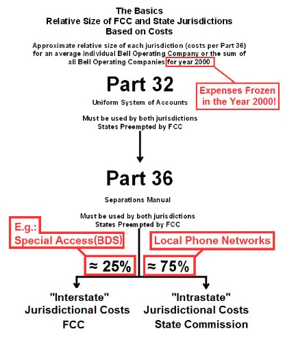 The Hartman Memorandum: FCC Rules Created Massive Cross Subsidies for Business Data Services.