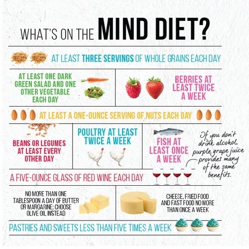 The New MIND Diet May Help Prevent Alzheimer's