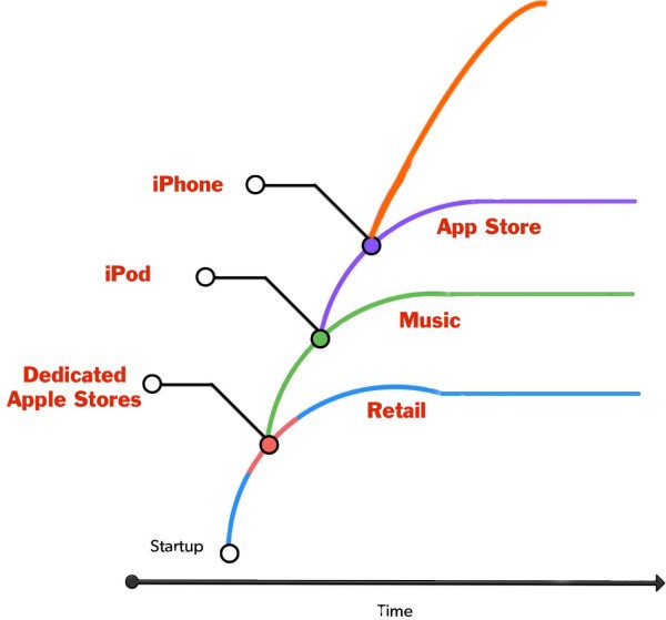 Why Tim Cook is Steve Ballmer and Why He Still Has His Job at Apple