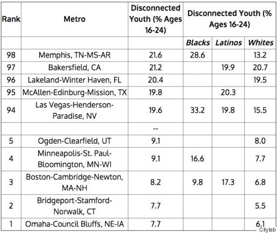 How America Is Failing Its Youth
