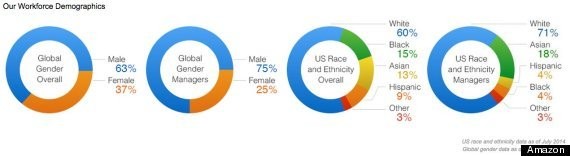 Mostly White, Mostly Male Amazon Publishes Diversity Report