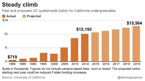 Student sit-in continues at UC Berkeley over tuition hikes