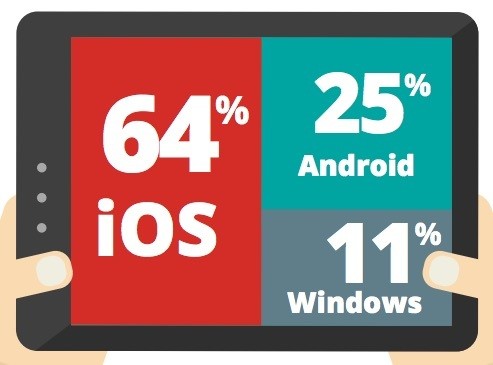 iOS Continues to Lead Enterprise Despite Decline in Tablet Market