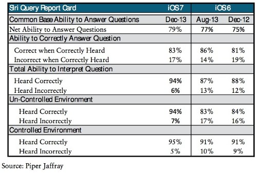 Siri's Accuracy Continues to Improve as Apple Works to Reduce Reliance on Google