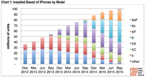 Over 100 Million iPhones Now in Use in U.S., Nearly Two-Thirds Are iPhone 6 or Later