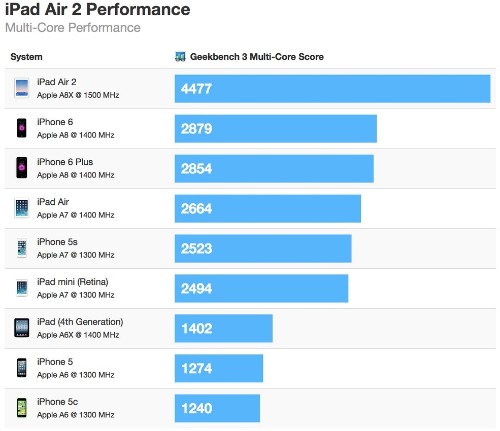 iPad Air 2 Up to 55% Faster Than iPhone 6, Up to 68% Faster Than iPad Air