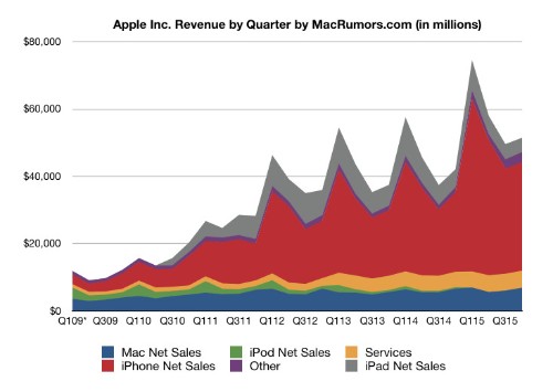 Apple's Record 4Q 2015 Results: $11.1 Billion Profit on $51.5 Billion Revenue