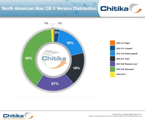 OS X Mavericks Adoption Pushing Toward 50%