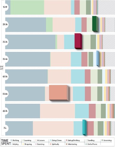 How much of your life do you spend eating? Grooming? Watching TV?