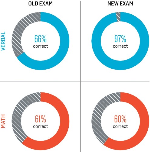 How Would You Do On The Supposedly Smarter SATs? (Updated)