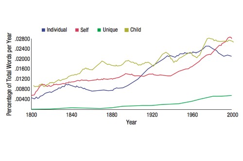 English Speakers Increasingly Use Self-Centered Words Like 'Get' And 'Choose'