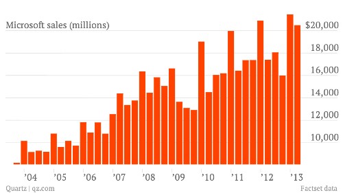 Microsoft shrugs off the impending death of the PC