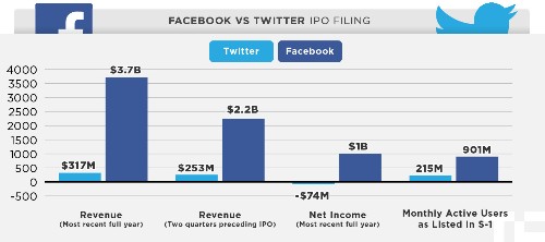 Twitter Vs. Facebook IPO In One Chart