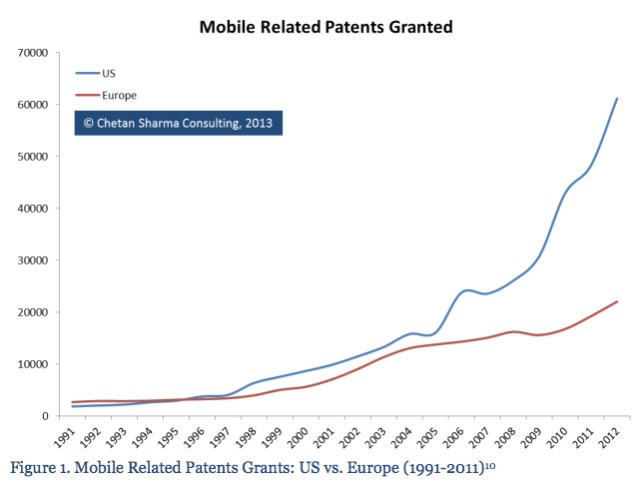 Samsung Received The Most Mobile Patents In 2012, Now Leads The World Overall