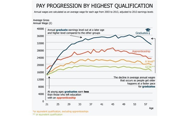 Degrees deliver salaries that rise faster and peak higher