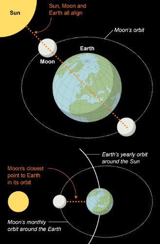 Huge waves to batter Britain as Moon alignment triggers high tides
