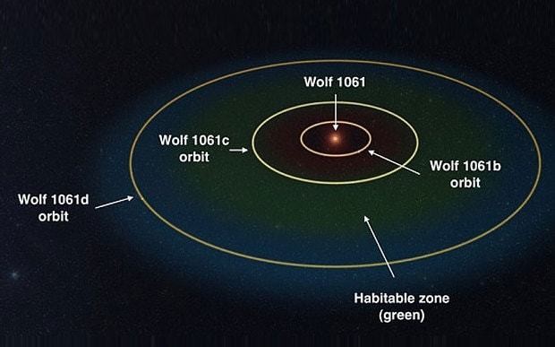 Discovery of habitable planet could mean alien life is 'incredibly close', say scientists