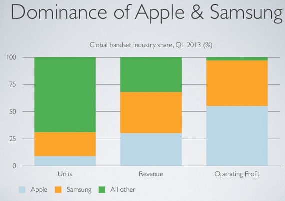 So Far, There Are Only 3 Big Winners in the Smartphone Market