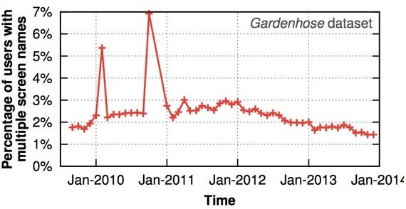 How Twitter Has Changed Over the Years in 12 Charts