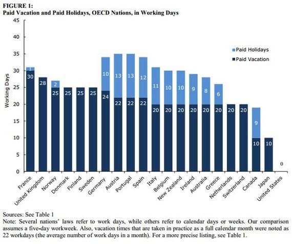 America: Where the Poor Don't Get Holidays Off