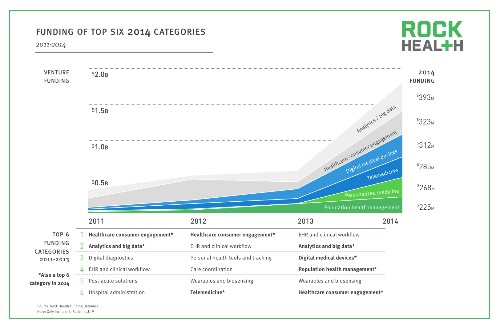 2014 digital health investment exceeded total of three previous years combined, Rock Health says