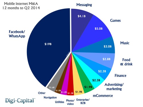 Mobile Internet investment explosion: $47B in M&A plus $14B in investments